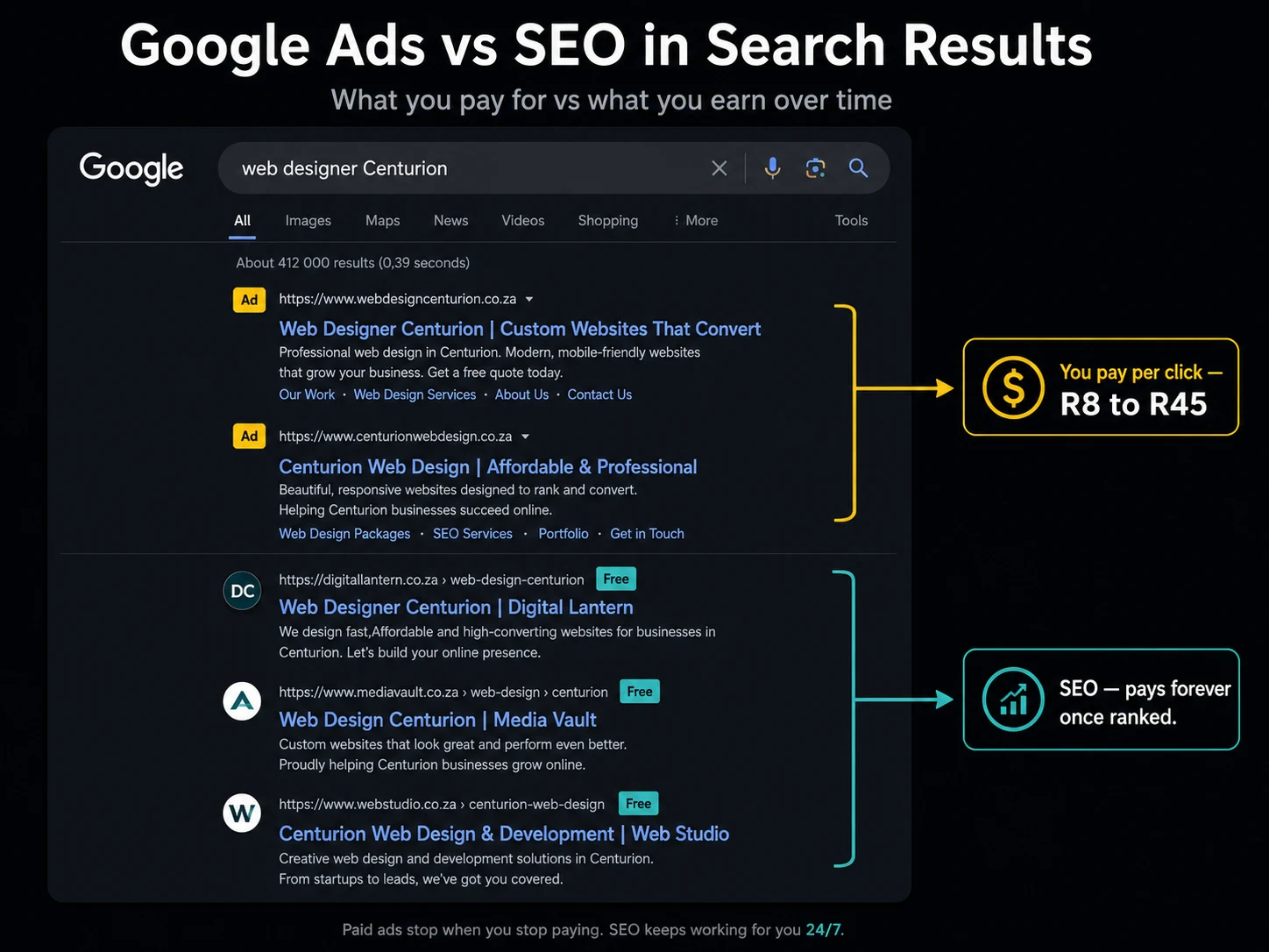 Google search results page anatomy showing paid ads at top vs organic SEO results below for South Africa